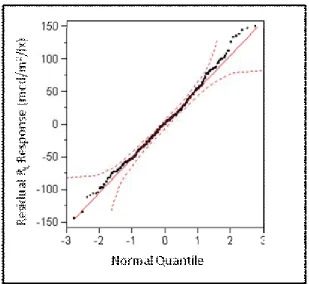 Figure 2.  Thermoplastic Model Q-Q Plot 