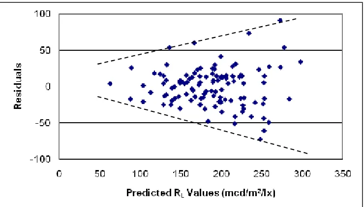 Figure 3.  Residual Plot of the Predicted Values for Paints 