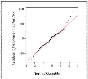 Figure 4.  Q-Q Plot for Residuals of Paints 