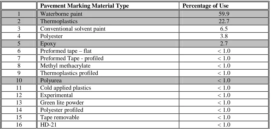 Table 2.1.  Pavement Marking Materials 