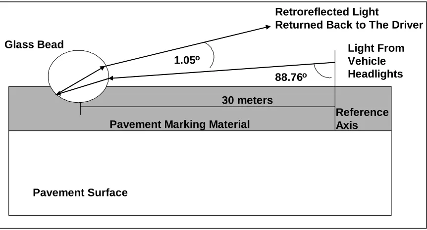 Figure 2.1.  Basic Principles of Pavement Marking Retroreflectivity  