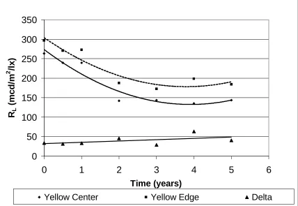 Figure 2.8.  Average RL Values Over Time of Yellow Thermoplastics (Un-weighted) 