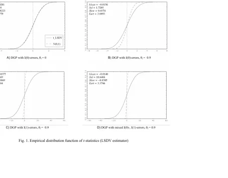 Fig. 1. Empirical distribution function of t-statistics (LSDV estimator) 