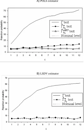 Fig. 3. Empirical size and threshold cointegration  