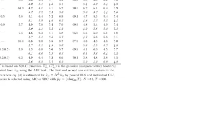 Table 1Empirical size: homogeneous-slope panel, LSDV estimator