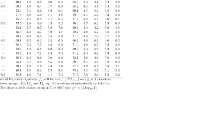Table 3Empirical size: mixed I(1)-, I(0)-error panel