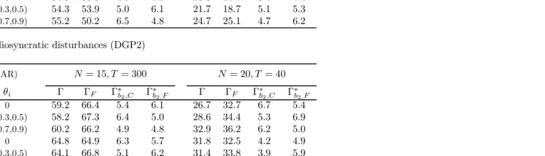 Table 4Empirical size: non-stationary error panel with cross-section dependence