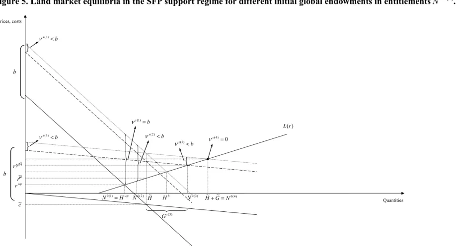 Figure 5. Land market equilibria in the SFP support regime for different initial global endowments in entitlements N 0 (a) 