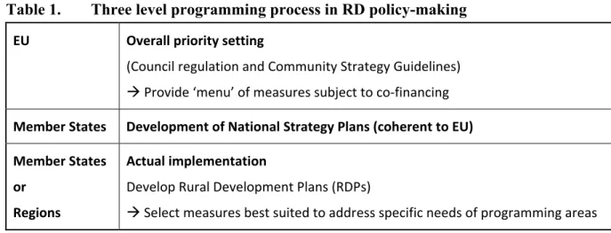 Table 1.   Three level programming process in RD policy-making  EU Overall  priority  setting 