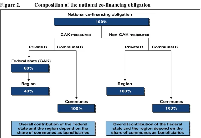 Figure 2.  Composition of the national co-financing obligation  