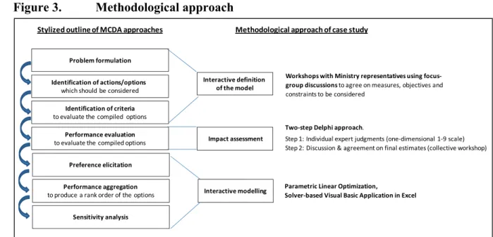 Figure 3.   Methodological approach 