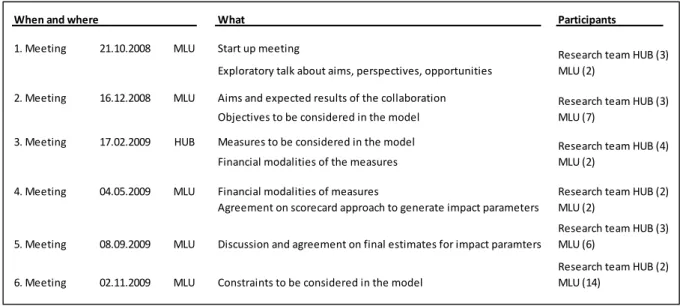 Table 2.  Process documentation 
