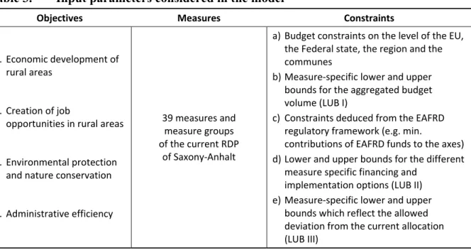 Table 3.  Input parameters considered in the model 