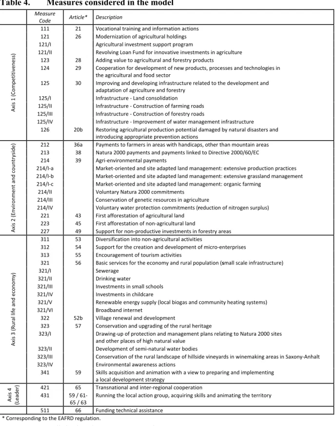 Table 4.  Measures considered in the model 