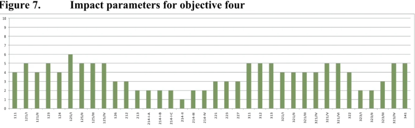 Figure 7.  Impact parameters for objective four 