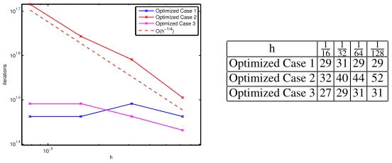 Fig. 1 Convergence histories for the classical Schwarz algorithm. On the right two cases of diver-convergence, one forgence, one where ε is continuous and one where ε is not continuous, and on the right two cases of µ continuous and one for µ not continuous
