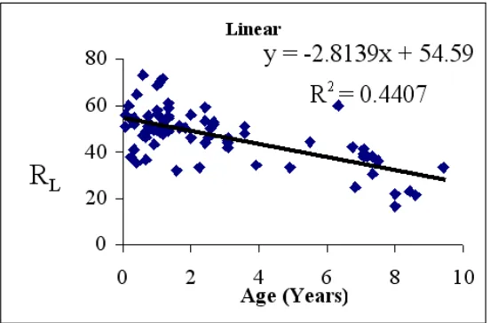 Figure 1 - Sample Mathematical relationship of RL v. Time 
