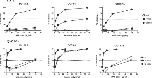 FIG. 3. V295N mutation increases 2G12 antibody binding to subtype C gp120. The binding of MAbs 2G12 (10 �and A32 (10g/ml), IgG1b12 (10 �g/ml), �g/ml) to the gp120s of Du151.2, COT9.6, and COT6.15, with and without a glycan at position 295, was measured by 