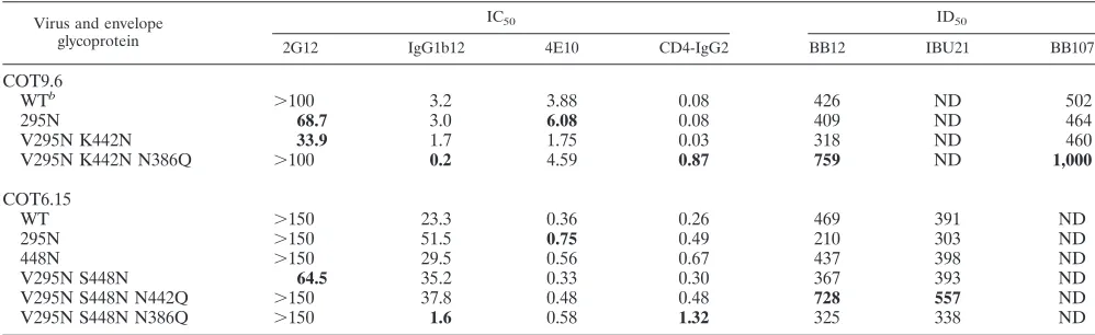 FIG. 5. Impact of V295N and S448N mutations on 2G12 binding to monomeric and oligomeric gp120 from COT6.15