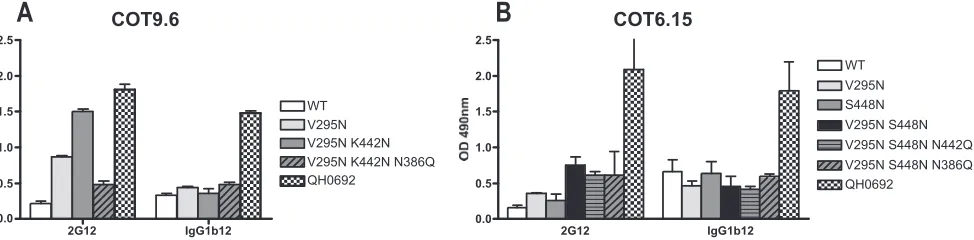 FIG. 6. N-glycosylation at position 442 affects 2G12 and IgG1b12 binding to monomeric gp120