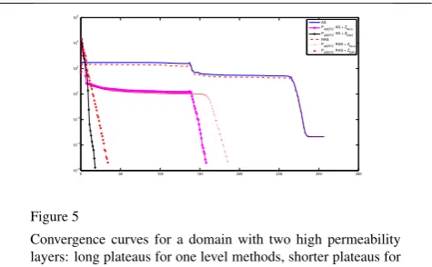 Figure 5layers: long plateaus for one level methods, shorter plateaus for�������Lv =(v u) := −div(α∇)v = 0�����Convergence curves for a domain with two high permeability,,