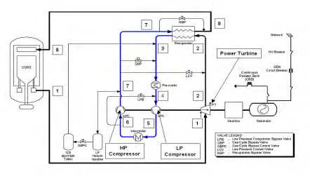Figure 1: Layout of the PBMR Recuperative Brayton Cycle 