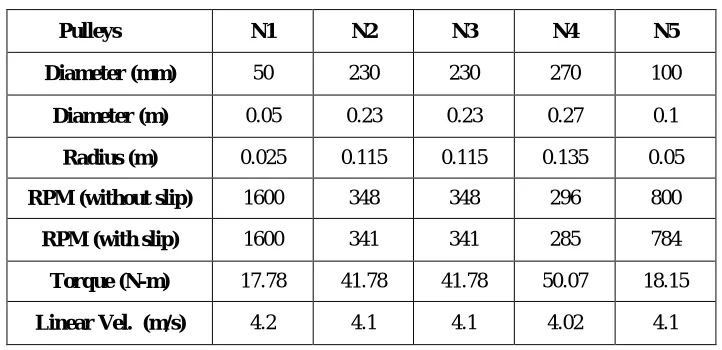Table 1 shows calculation of important parameters 