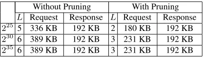 Table 1: Communication cost with different database size