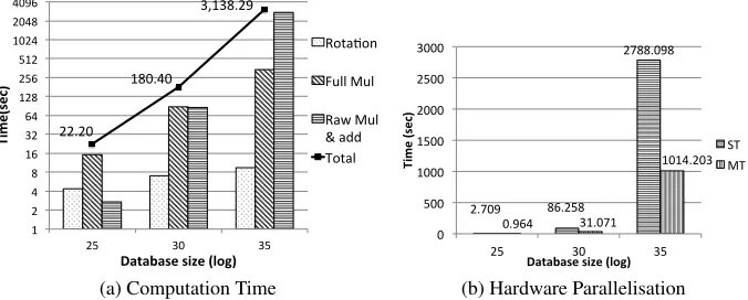 Fig. 4: Server Side Computation Time of Our PIR Protocol