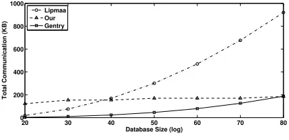 Fig. 5: Communication Cost Comparison