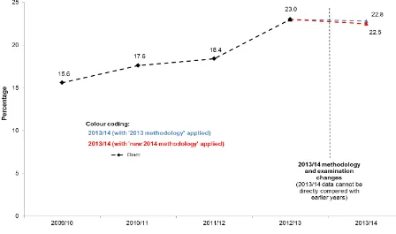 Figure 10: Time series for the proportion of pupils at the end of key stage 4 achieving the EBacc (Table 1b): England, 2009/10 – 2013/14 (all schools) 