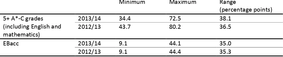 Figure 11: Range in local authority achievement, minimum and maximum percentages of 