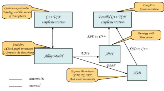 Figure 1. TCN Verification and Parallelization