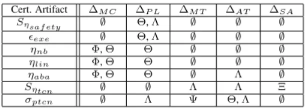Table 1 provides a summary of the applied development tools that help us satisfy the seven critical certification  vari-ables in the process of TCN verification and parallelization.