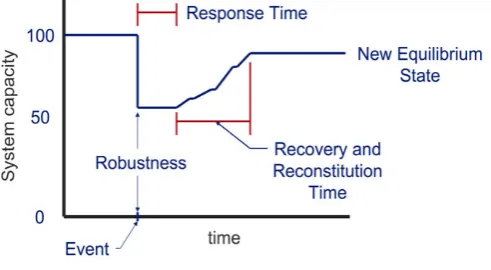 Figure 1 - Resilience 