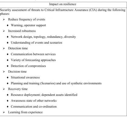 Table 1 – Security assessment of threats to Critical Infrastructure Assurance  