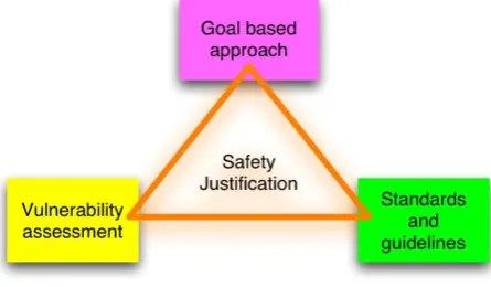 Figure 2: Safety Case triangle 