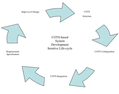 Figure 3 – COTS-based development iterative system life cycle. 