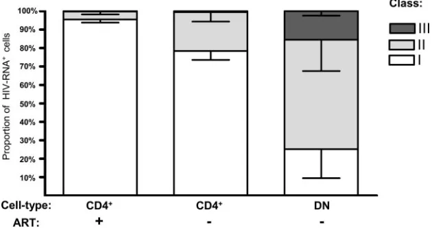 FIG. 5. Distribution of cellular transcription categories in CD4�to total HIV-1 RNAnegative]) from untreated patients