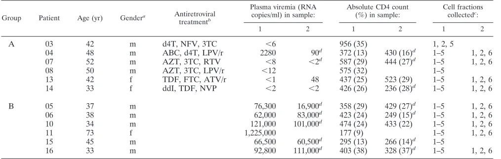 TABLE 1. Patient characteristics