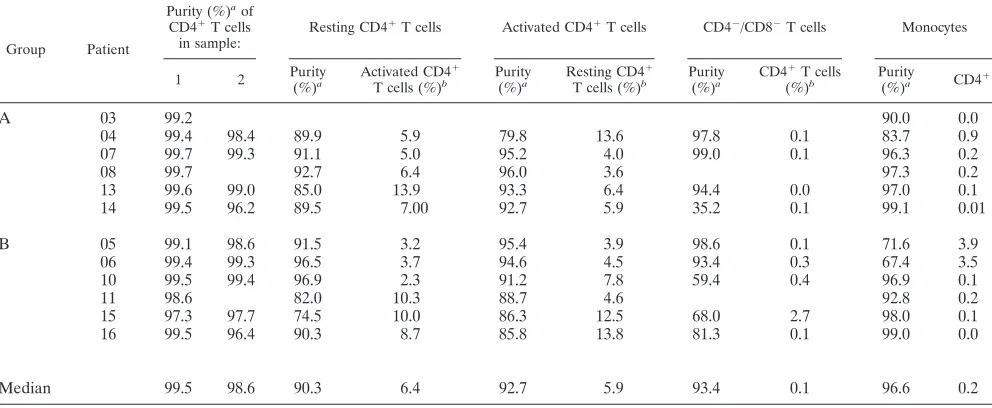 TABLE 2. Percentage of cell subsets in total PBMC