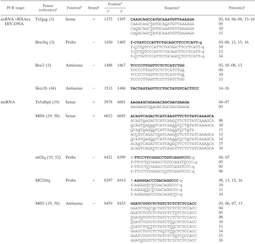 TABLE 5. PCR primers used for patient-speciﬁc real-time PCR