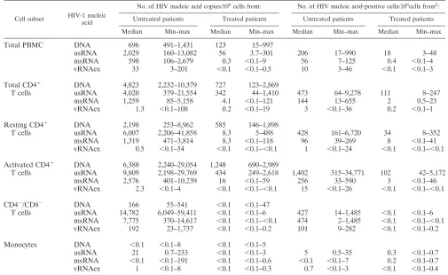 TABLE 6. Viral nucleic acids in PBMC and cellular subsetsa