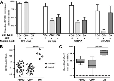 FIG. 1. HIV-1 RNA�positive for usRNA (class I), msRNA (class II), and vRNAex (class III)were calculated by limiting dilution analysis