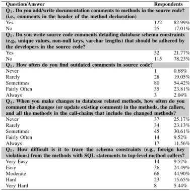 TABLE I. D EVELOPER SURVEY QUESTIONS AND RESULTS .
