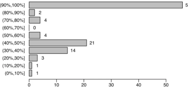 Fig. 1. Frequency of methods grouped by the ratio between the number of changes to the header comment and number of method changes in methods invoking SQL queries/statements.