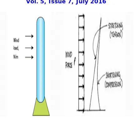 Figure 1: Shows wind load acted on chimney  