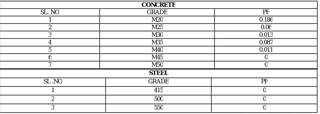 Table 5 : represent the percentage of probability of failure by finding the stress induced in concrete and steel 