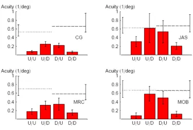 Fig. 4-3: Orientation acuities for CW/ACW judgments with respect to vertical for CG, JAS, MRS and MOB