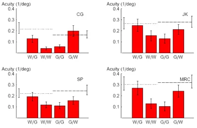 Fig. 4-5: Orientation acuities for CW/ACW judgements with respect to the vertical for four observers